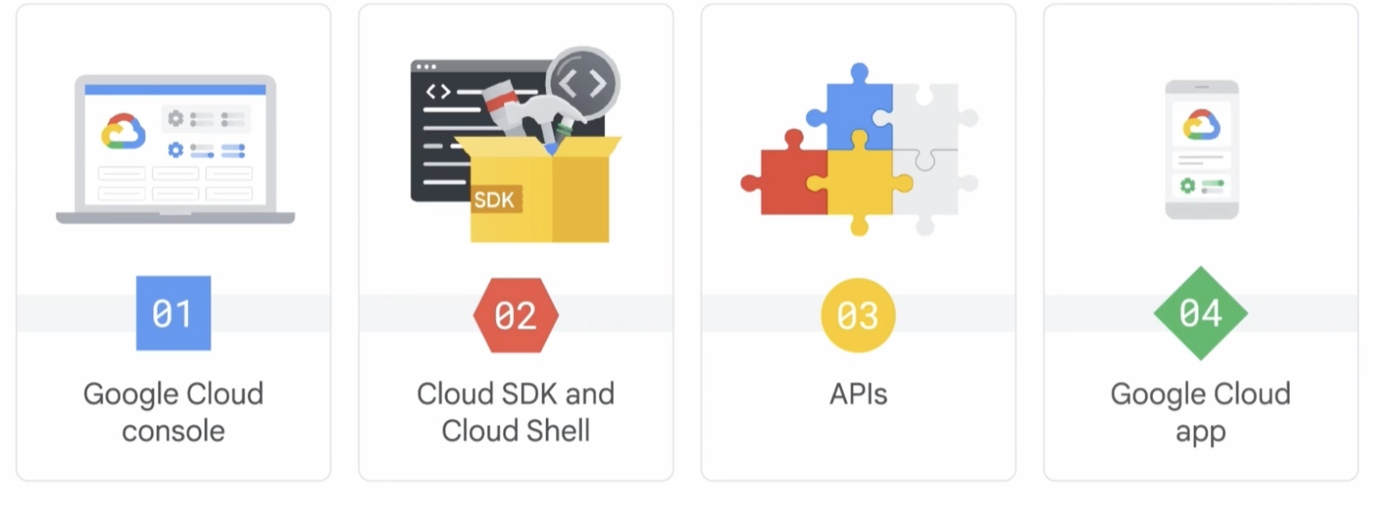 Las 4 formas de interactuar con Google Cloud: 01 Google Cloud console, 02 Cloud SDK and Cloud Shell, 03 APIs, 04 Google Cloud app